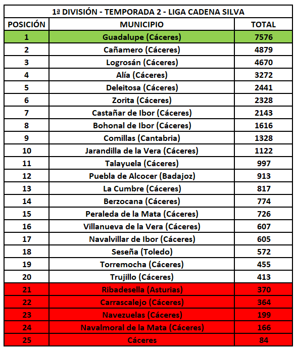 1ª División - Temporada 2 - Liga Cadena Silva