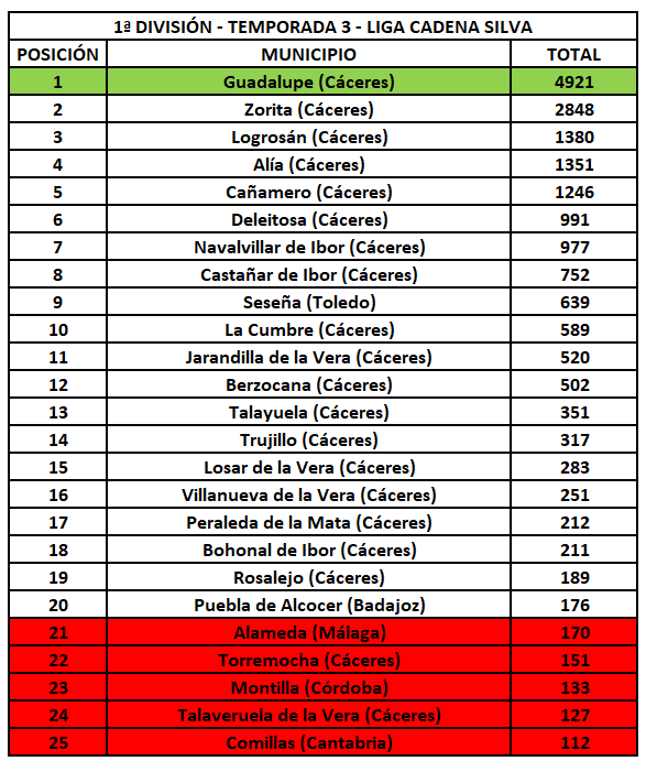 1ª División - Temporada 3 - Liga Cadena Silva