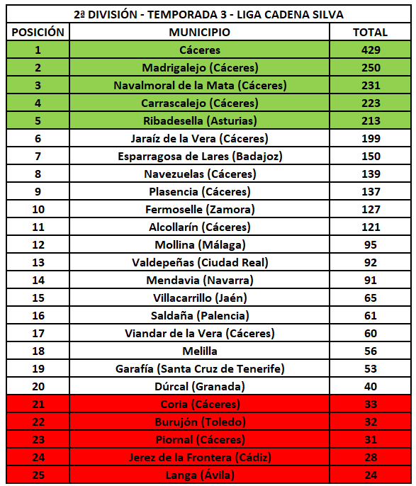 2ª División - Temporada 3 - Liga Cadena Silva