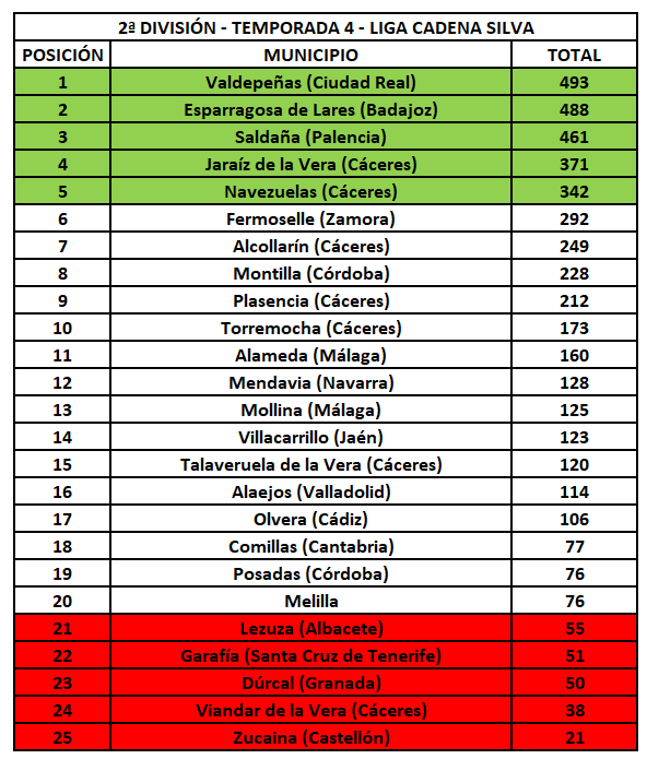 2ª División - Temporada 4 - Liga Cadena Silva