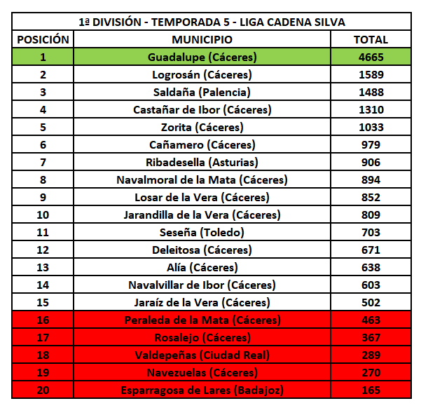 1ª División - Temporada 5 - Liga Cadena Silva