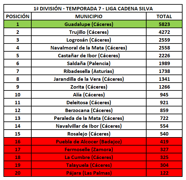 1ª División - Temporada 7 - Liga Cadena Silva