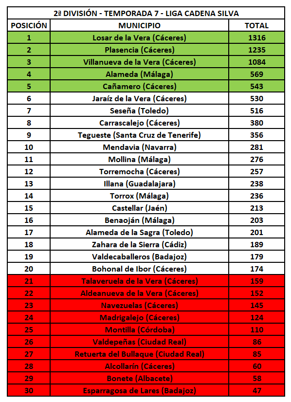 2ª División - Temporada 7 - Liga Cadena Silva