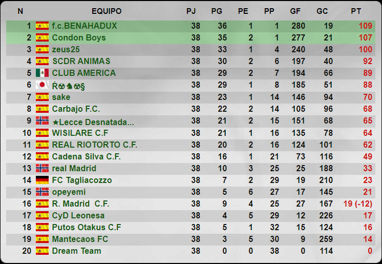 Temporada 34 - 5 División - Grupo 220 - Cadena Silva C.F. Senior