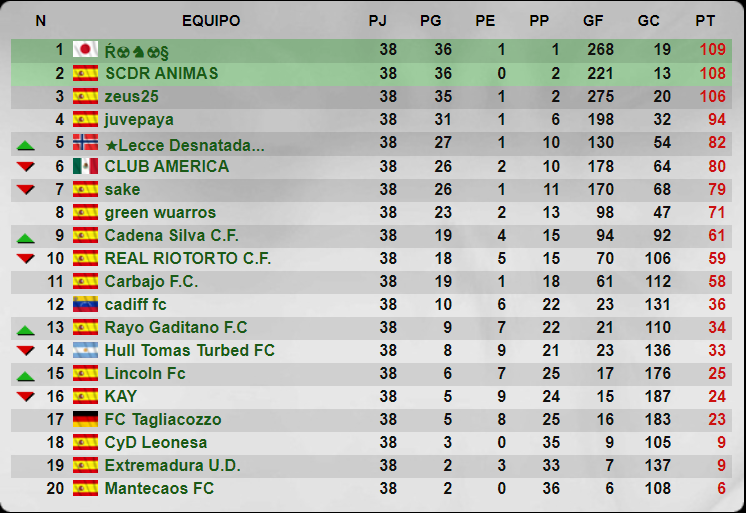 Temporada 35 - 5 División - Grupo 220 - Cadena Silva C.F. Senior