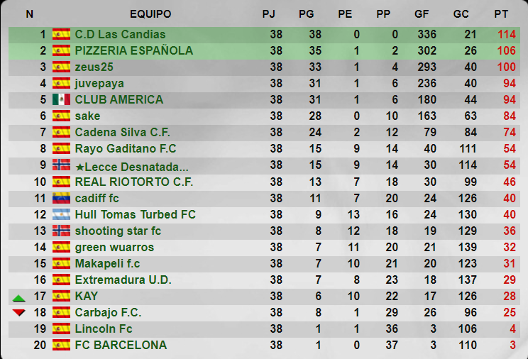 Temporada 36 - 5 División - Grupo 220 - Cadena Silva C.F. Senior