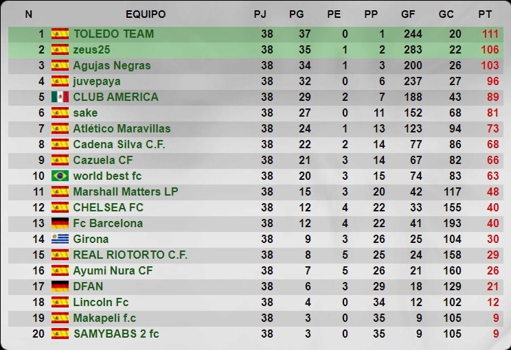 Temporada 37 - 5 División - Grupo 220 - Cadena Silva C.F. Senior