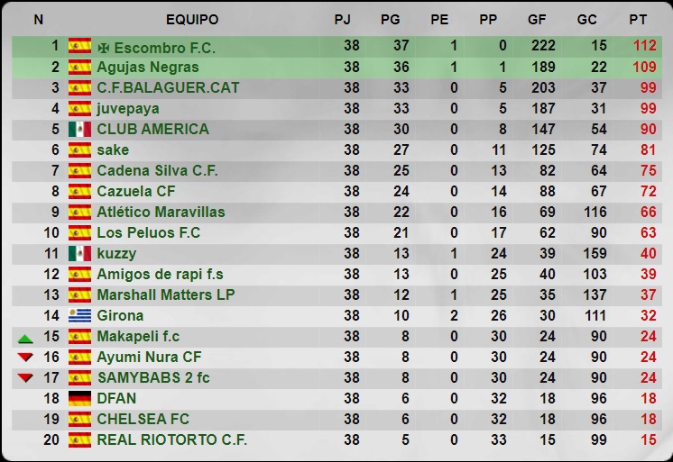 Temporada 38 - 5 División - Grupo 220 - Cadena Silva C.F. Senior