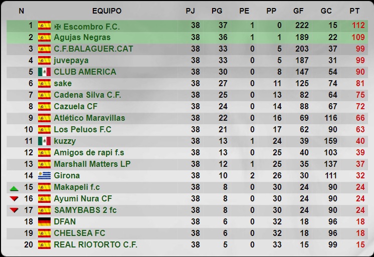 Temporada 38 - 5 División - Grupo 220 - Cadena Silva C.F. Senior