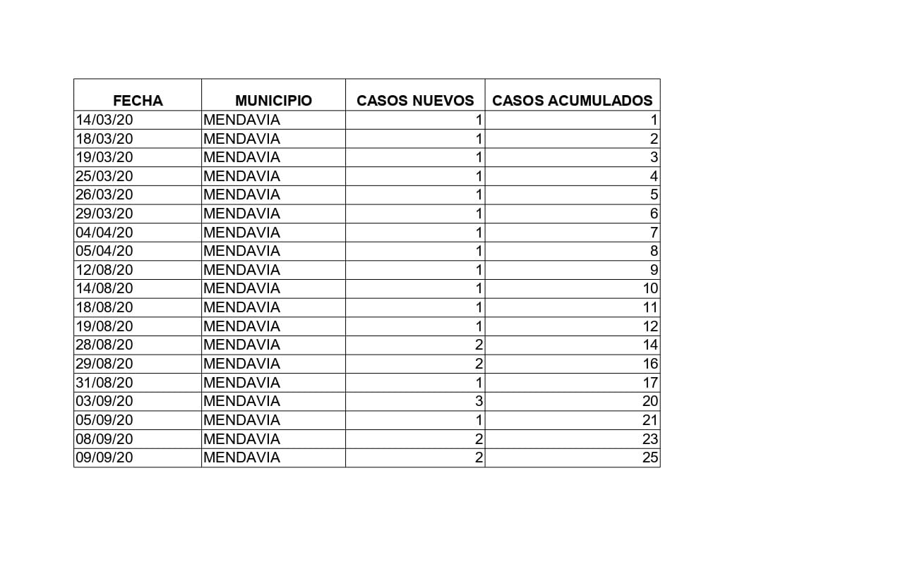 17 casos de COVID-19 (septiembre 2020) - Mendavia (Navarra)