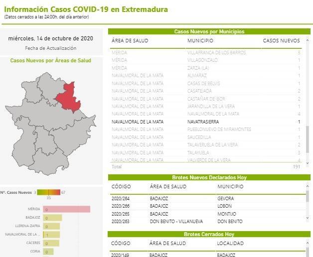 10 casos activos de COVID-19 (octubre 2020) - Navatrasierra (Cáceres)