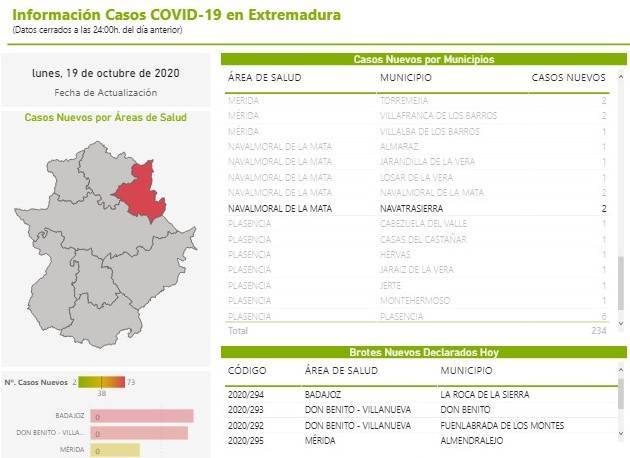 18 casos activos de COVID-19 (octubre 2020) - Navatrasierra (Cáceres)