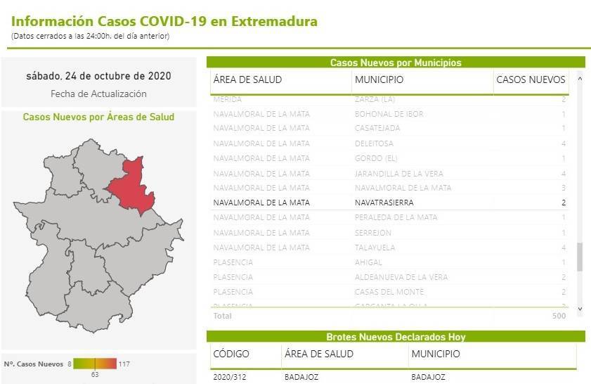 2 nuevos casos positivos de COVID-19 (octubre 2020) - Navatrasierra (Cáceres)