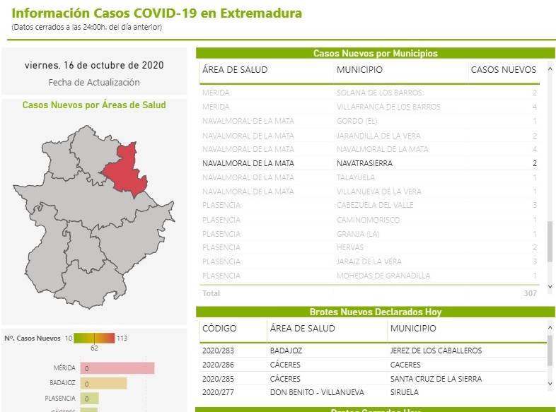 2 nuevos positivos por coronavirus (octubre 2020) - Navatrasierra (Cáceres)