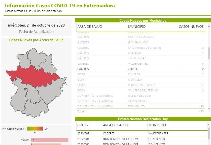 2 nuevos positivos por coronavirus (octubre 2020) - Zorita (Cáceres)
