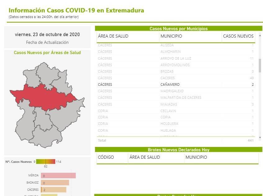 2 positivos por coronavirus (octubre 2020) - Cañamero (Cáceres)