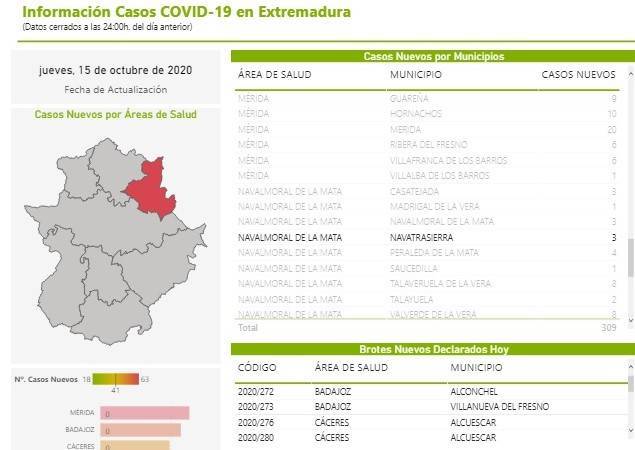 3 nuevos positivos por coronavirus (octubre 2020) - Navatrasierra (Cáceres)