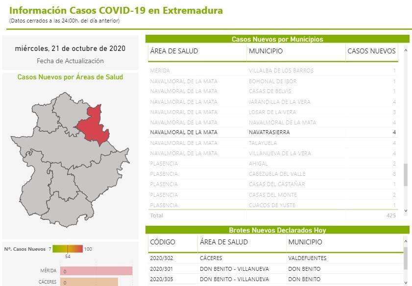 4 nuevos casos de COVID-19 (octubre 2020) - Navatrasierra (Cáceres)