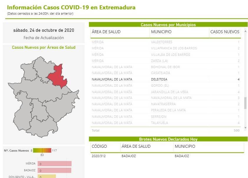 4 nuevos casos positivos de COVID-19 (octubre 2020) - Deleitosa (Cáceres)