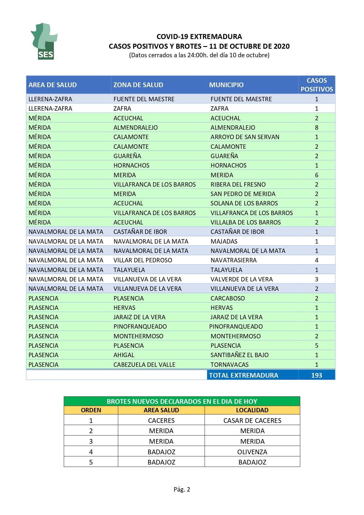 Nuevo caso de COVID-19 (octubre 2020) - Castañar de Ibor (Cáceres)