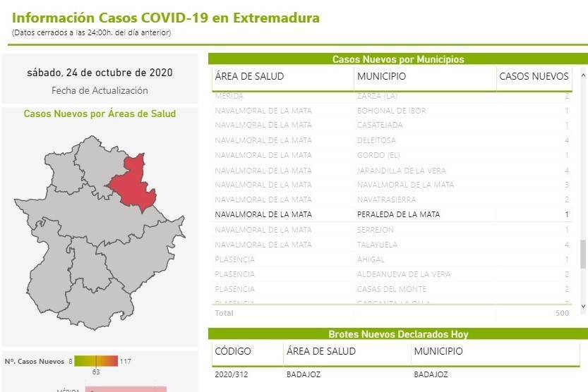 Nuevo caso de COVID-19 (octubre 2020) - Peraleda de la Mata (Cáceres)