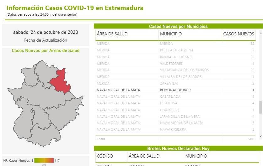 Nuevo caso positivo de COVID-19 (octubre 2020) - Bohonal de Ibor (Cáceres)