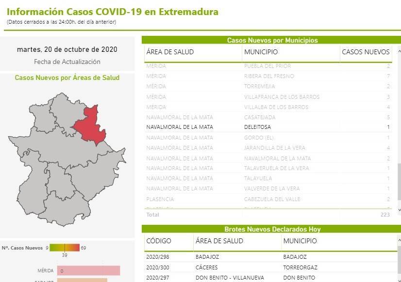 Un caso positivo de COVID-19 (octubre 2020) - Deleitosa (Cáceres)