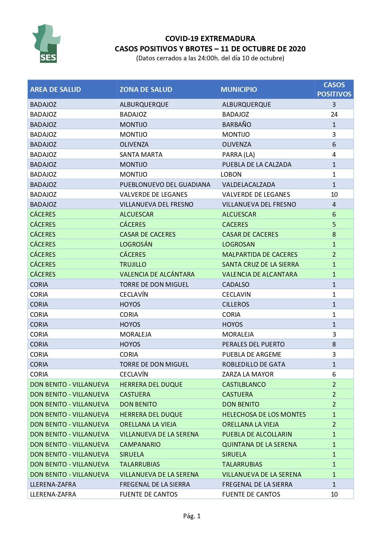 Un nuevo positivo por coronavirus (octubre 2020) - Logrosán (Cáceres)