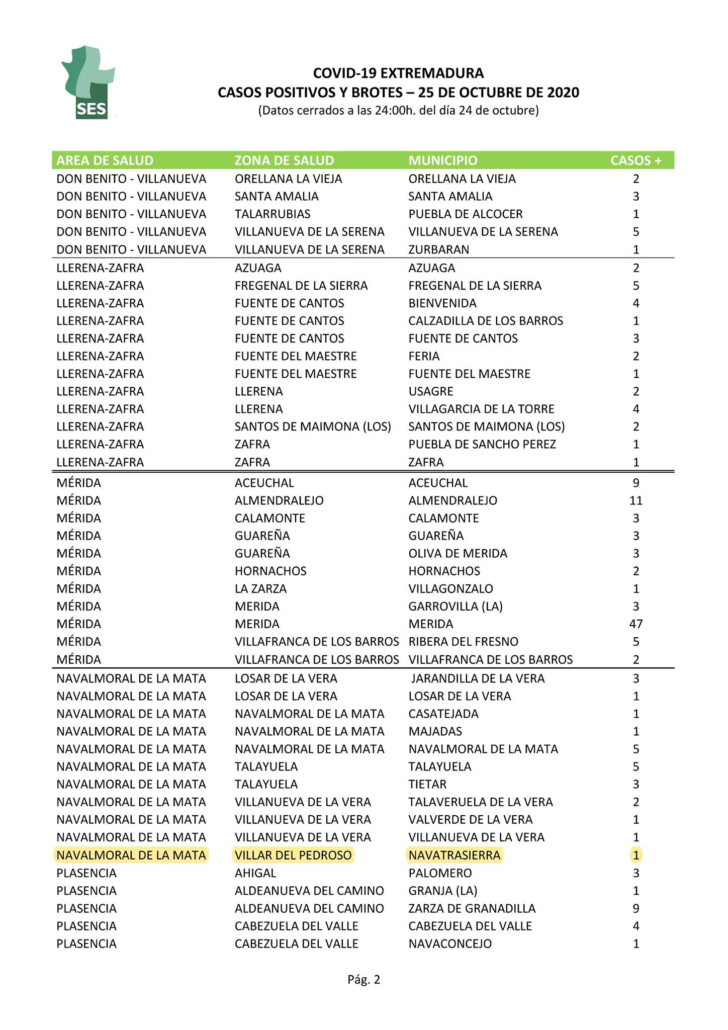 Un nuevo positivo por coronavirus (octubre 2020) - Navatrasierra (Cáceres)