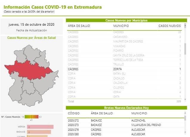 Un positivo por coronavirus (octubre 2020) - Zorita (Cáceres)