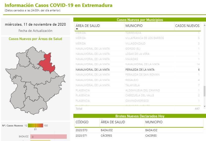 10 nuevos casos positivos de COVID-19 (noviembre 2020) - Peraleda de la Mata (Cáceres) 1