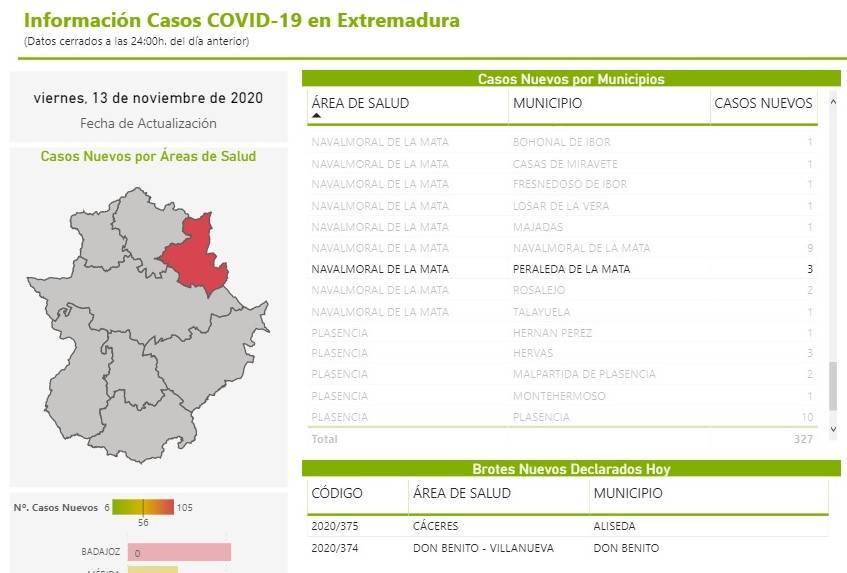10 nuevos casos positivos de COVID-19 (noviembre 2020) - Peraleda de la Mata (Cáceres) 2