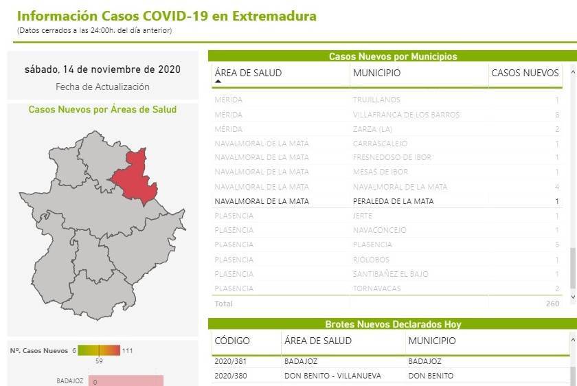 10 nuevos casos positivos de COVID-19 (noviembre 2020) - Peraleda de la Mata (Cáceres) 3
