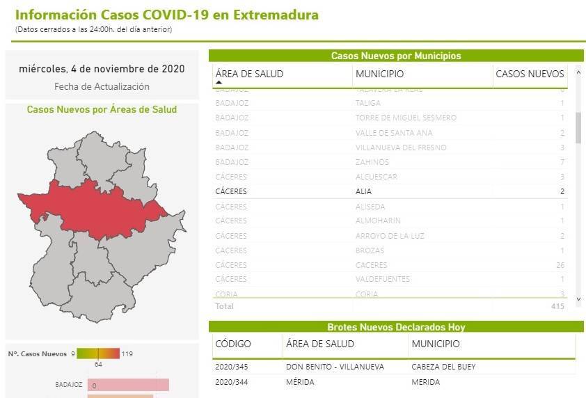 2 casos positivos de COVID-19 (noviembre 2020) - Alía (Cáceres)