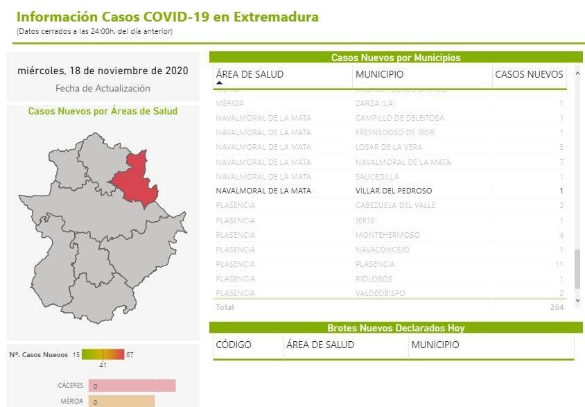 2 casos positivos de COVID-19 (noviembre 2020) - Villar del Pedroso (Cáceres) 1