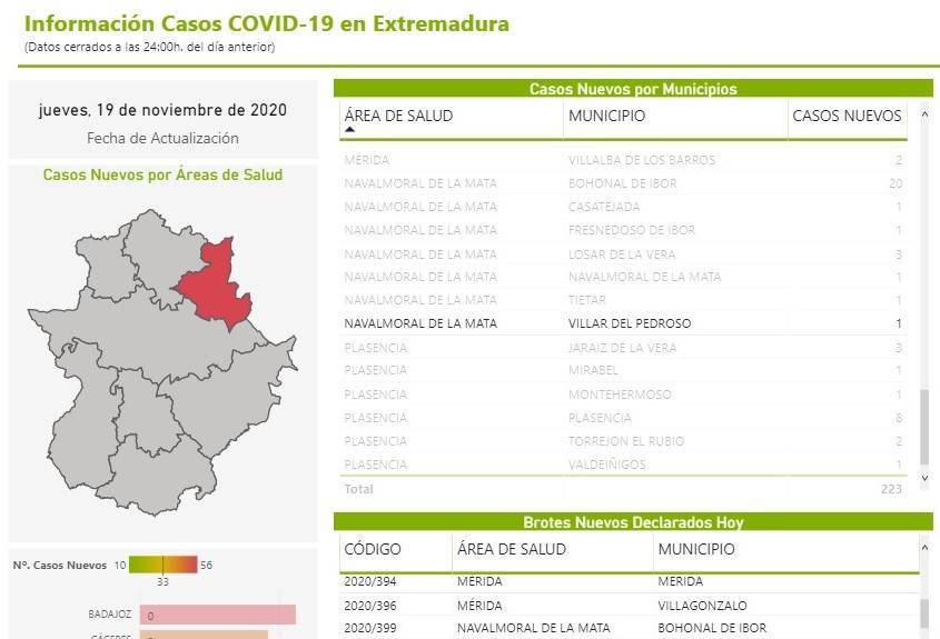 2 casos positivos de COVID-19 (noviembre 2020) - Villar del Pedroso (Cáceres) 2