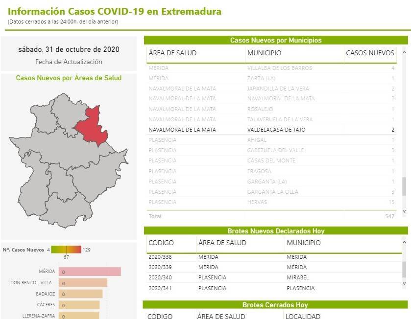 2 casos positivos de COVID-19 (octubre 2020) - Valdelacasa de Tajo (Cáceres)