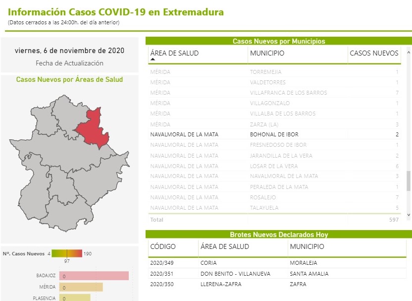 2 nuevos casos positivos de COVID-19 (noviembre 2020) - Bohonal de Ibor (Cáceres)