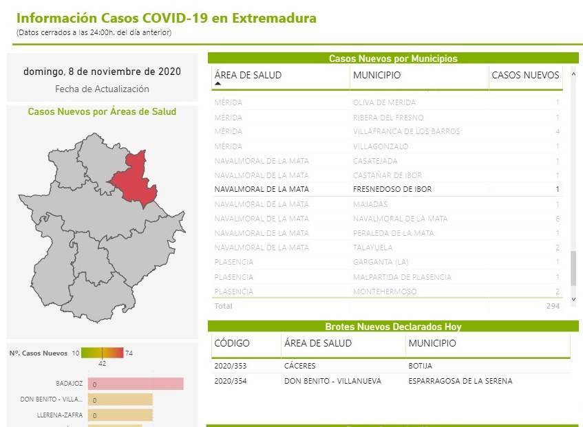 2 nuevos casos positivos de COVID-19 (noviembre 2020) - Fresnedoso de Ibor (Cáceres) 2