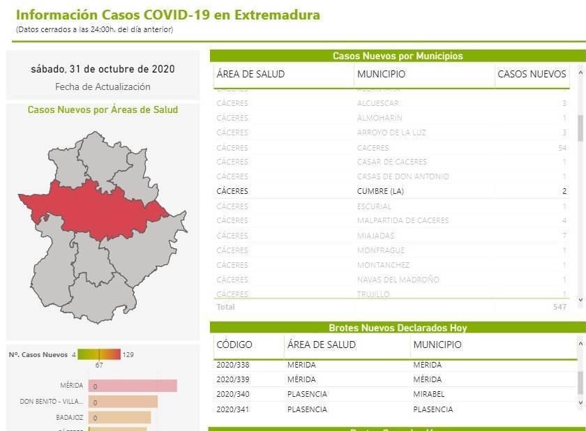 2 nuevos positivos por coronavirus (octubre 2020) - La Cumbre (Cáceres)