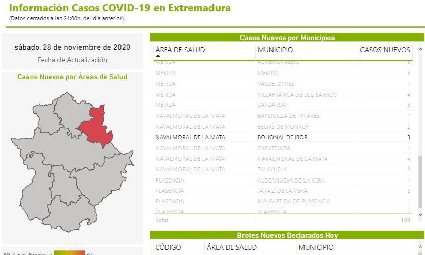 3 nuevos casos positivos de COVID-19 (noviembre 2020) - Bohonal de Ibor (Cáceres)