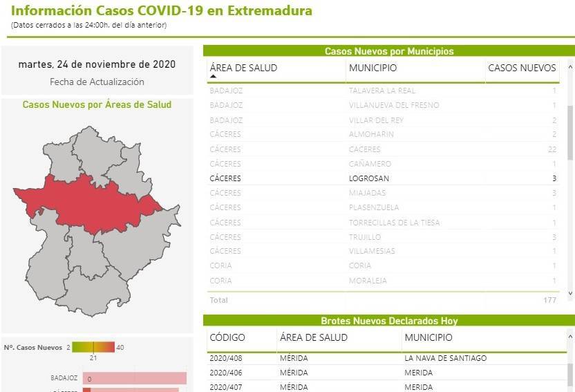 3 nuevos casos positivos de COVID-19 (noviembre 2020) - Logrosán (Cáceres)