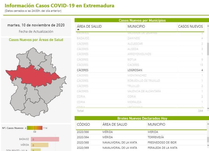 4 casos positivos de COVID-19 (noviembre 2020) - Logrosán (Cáceres)