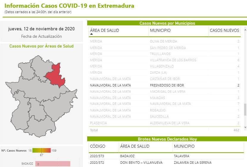 4 nuevos casos positivos de COVID-19 (noviembre 2020) - Fresnedoso de Ibor (Cáceres) 1