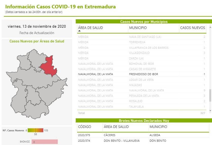 4 nuevos casos positivos de COVID-19 (noviembre 2020) - Fresnedoso de Ibor (Cáceres) 2