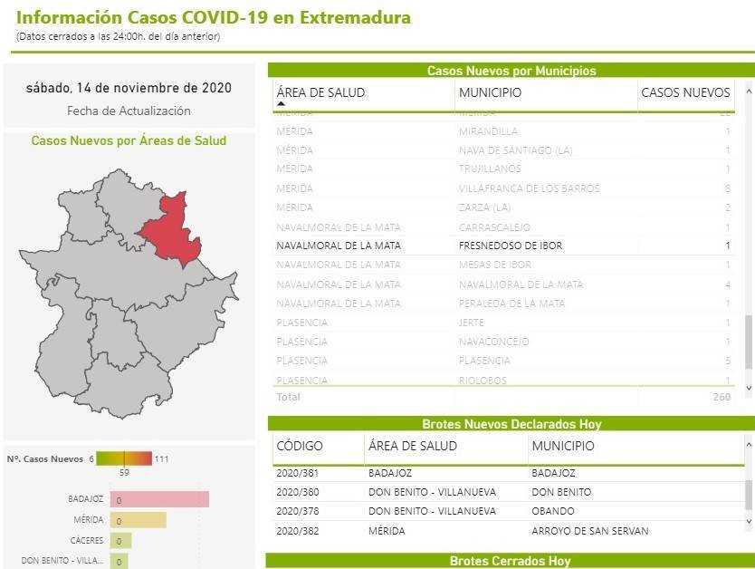 4 nuevos casos positivos de COVID-19 (noviembre 2020) - Fresnedoso de Ibor (Cáceres) 3