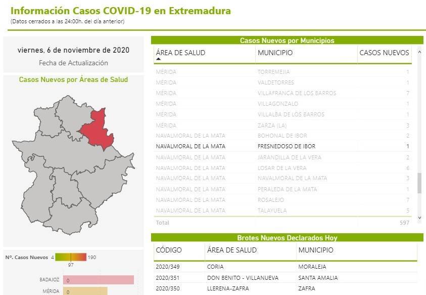 5 casos positivos de COVID-19 (noviembre 2020) - Fresnedoso de Ibor (Cáceres) 2