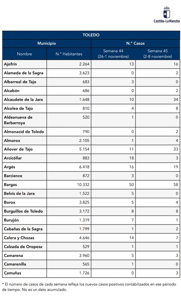 8 nuevos casos positivos de COVID-19 (noviembre 2020) - Burujón (Toledo)