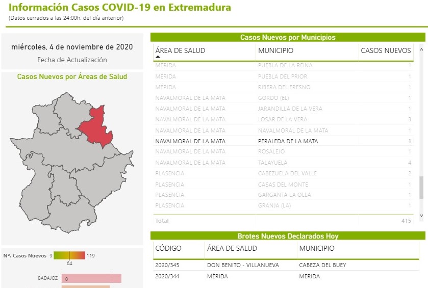 Brote y 4 nuevos casos positivos de COVID-19 (noviembre 2020) - Peraleda de la Mata (Cáceres) 2