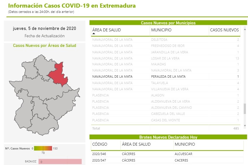 Brote y 4 nuevos casos positivos de COVID-19 (noviembre 2020) - Peraleda de la Mata (Cáceres) 3